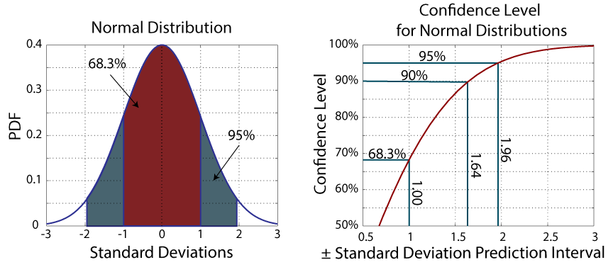 Errors, Confidence Intervals, Confidence Levels